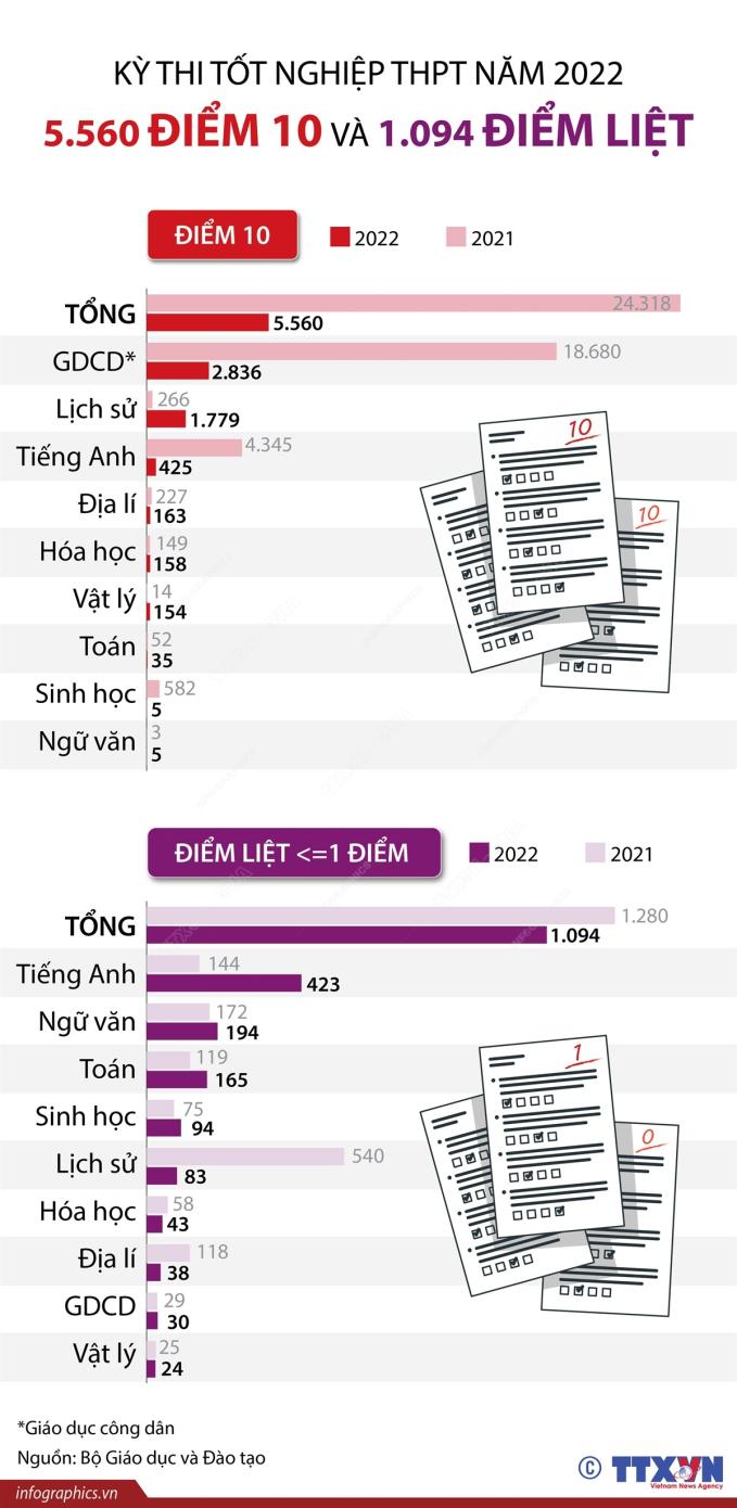 Thống kê số thí sinh đạt điểm 10 và bị điểm liệt trong kỳ thi tốt nghiệp THPT 2022. Ảnh: TTXVN