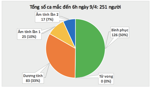 Tổng số ca mắc Covid-19 tính tới 6h ngày 9/4 - Nguồn: Bộ Y tế