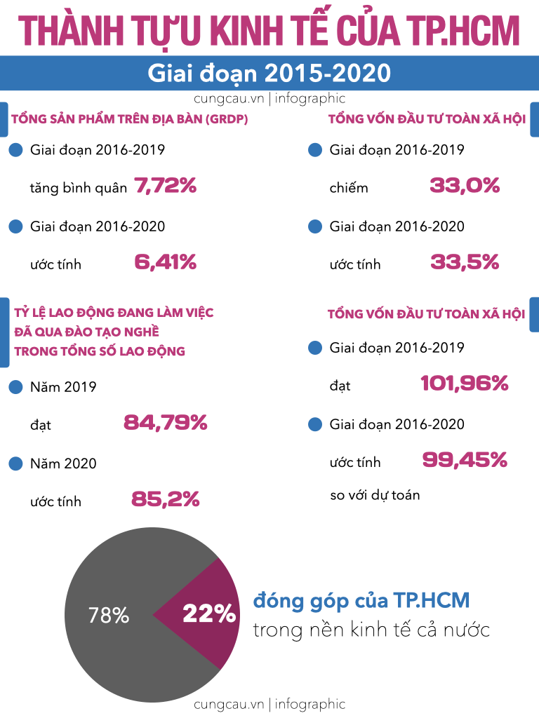  Thành tựu kinh tế  của TP.HCM trong 5 năm qua. Đồ hoạ: Tất Đạt