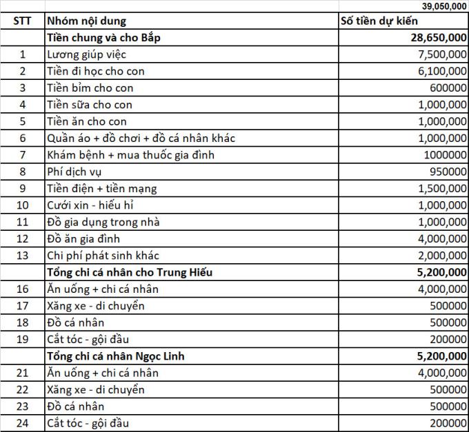 Linh và Hiếu làm 1 file excel chi tiết các khoản cần chi trong tháng, bao gồm tiền chung cho gia đình và tiền chi tiêu riêng của mỗi người. Ảnh: NVCC