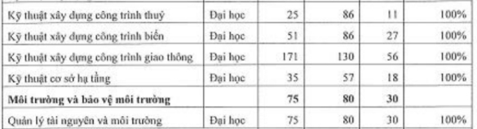 Tỷ lệ sinh viên ra trường có việc làm ở các ngành đều rất cao