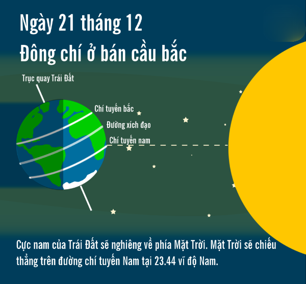 Hiện tượng Đông chí cũng diễn ra vào ngày 