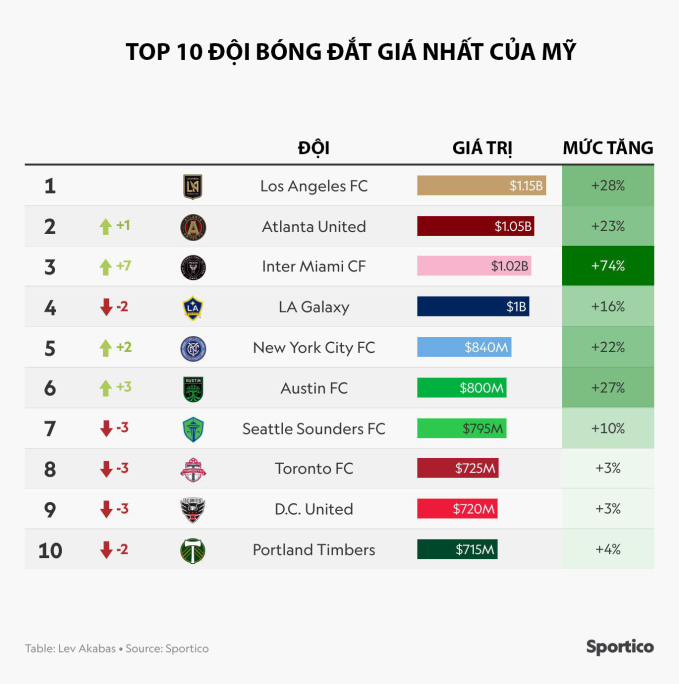 Giá trị của Inter Miami tăng vọt sau khi Messi xuất hiện