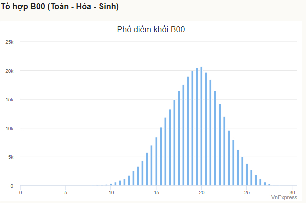 Phổ điểm tổ hợp B00. Ảnh: vnexpress.net