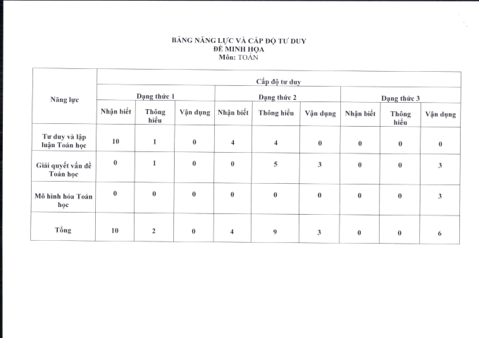 Bảng năng lực và cấp độ tư duy đề minh họa