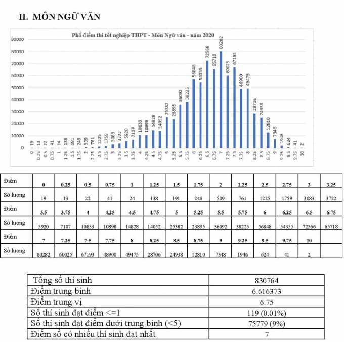   Môn Ngữ văn, điểm số có nhiều thí sinh đạt nhất là 7 điểm. Trong đó, có 2 thí sinh đạt điểm 10.  