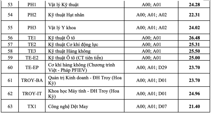 Điểm chuẩn năm 2023 của Đại học Bách khoa