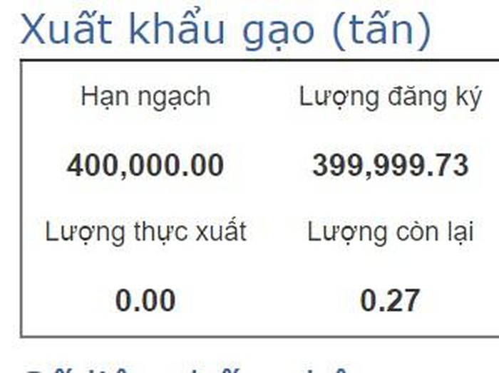 Cập nhật của Tổng cục Hải quan tới trưa 15/4, chưa có tấn gạo nào được xuất khẩu.