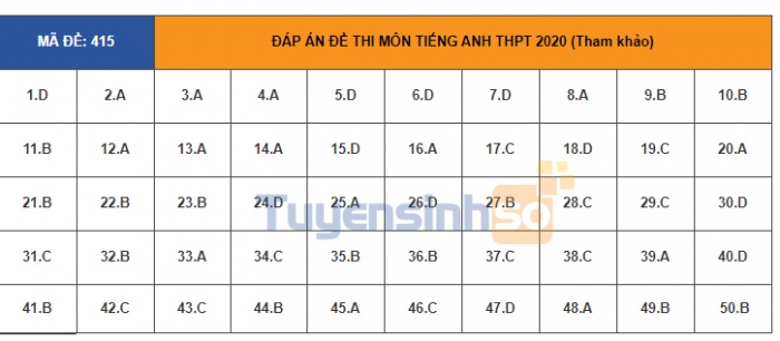 Đáp án đầy đủ 24 mã đề thi môn tiếng Anh kỳ thi tốt nghiệp THPT Quốc gia 2020