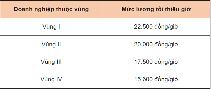 5 điều cần biết về mức lương tối thiểu vùng từ 1/7/2022 - Ảnh 2.