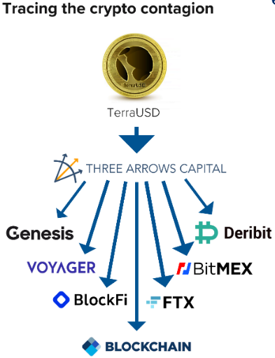 Nguyên nhân nào dẫn đến sự sụp đổ của quỹ phòng hộ tiền điện tử Three Arrow? - Ảnh 2.