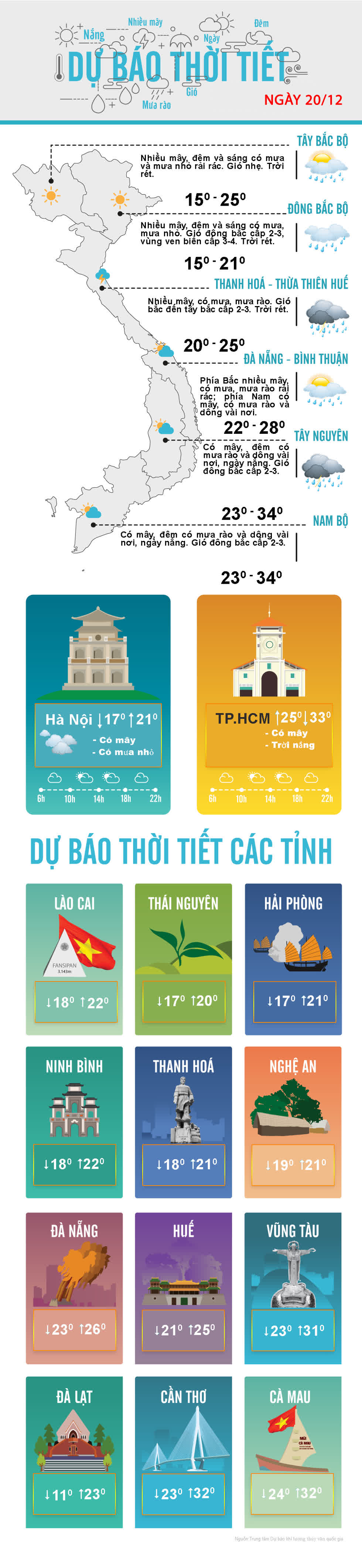 Thời tiết 20/12: Không khí lạnh lan rộng khắp phía Đông Bắc Bộ