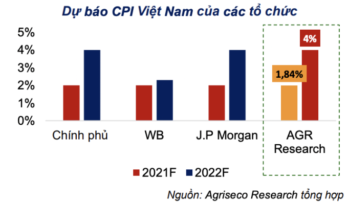 Nên đầu tư vào đâu khi lạm phát tăng trong năm 2022?