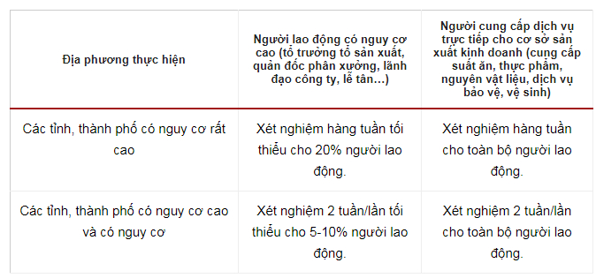 Người lao động đã tiêm đủ vaccine không cần xét nghiệm nCoV