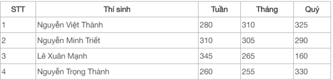  Thành tích của 4 thí sinh ở các vòng thi Tuần, Tháng, Quý