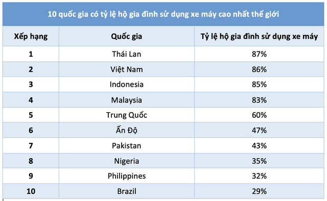  10 quốc gia có tỷ lệ hộ gia đình sử dụng xe máy cao nhất thế giới