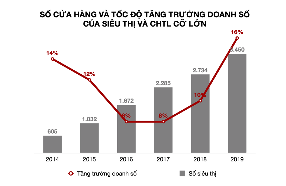 Siêu thị là sân chơi tiềm năng cho các nhà bán lẻ nội địa. Đồ hoạ: Tất Đạt