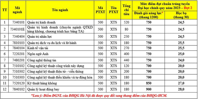 Thêm nhiều trường đại học công bố điểm chuẩn xét tuyển sớm - Ảnh 1.