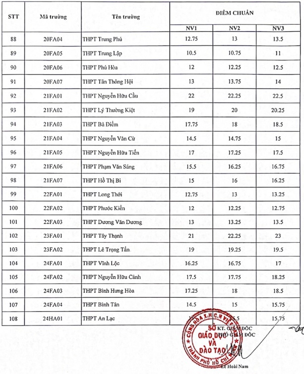 Điểm chuẩn vào lớp 10 công lập ở TP.HCM - Ảnh 8.