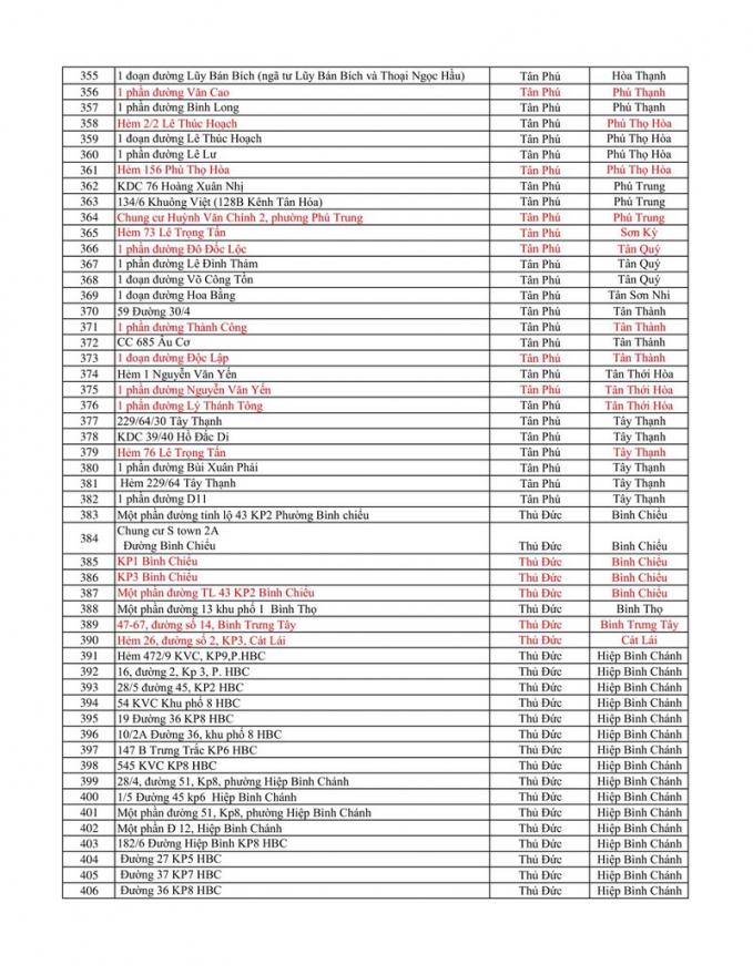 TP.HCM ghi nhận 469 điểm phong tỏa để phòng, chống COVID-19