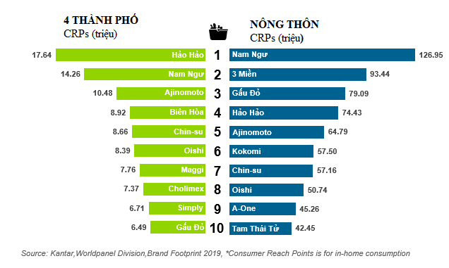   Top 10 thực phẩm.   