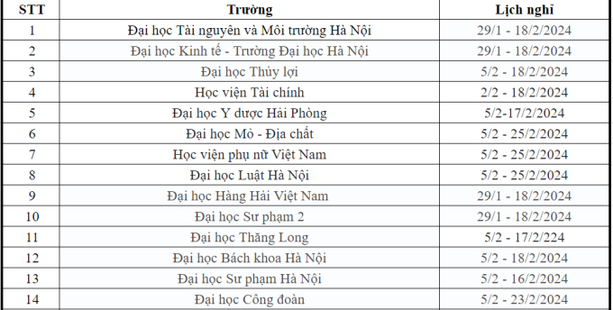 NÓNG: Ngoại thương, Bách khoa và gần 60 trường ĐH khác công bố lịch nghỉ Tết Nguyên đán 2024, nhiều nhất 37 ngày