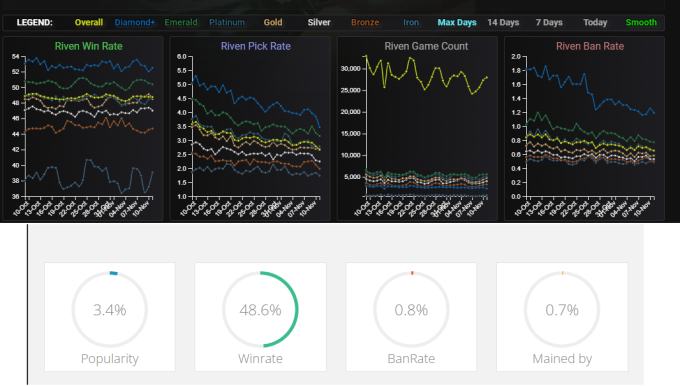   Các tỉ lệ đáng buồn của Riven ở thời điểm hiện tại. (Nguồn: lolalytics, leagueofgraphs)  