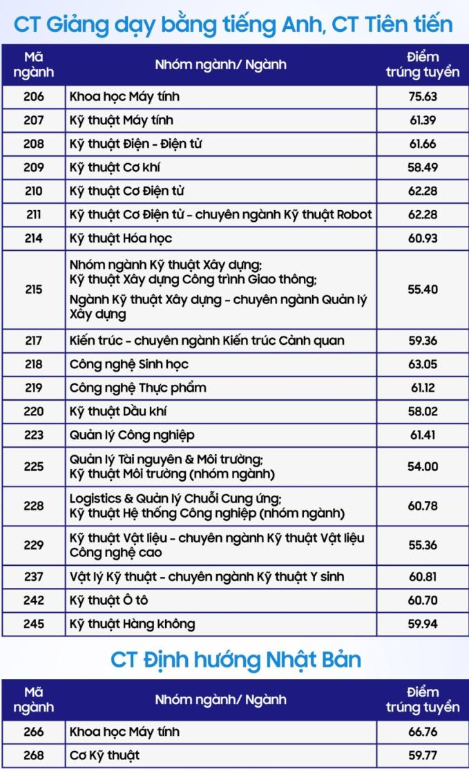 Điểm chuẩn năm 2023 của trường