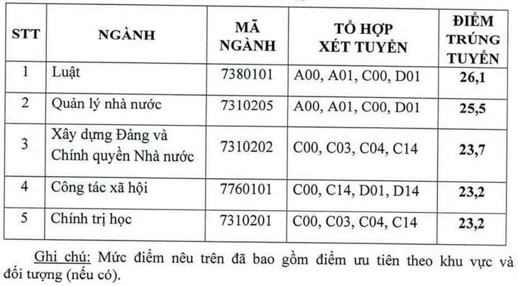 Thêm nhiều trường đại học công bố điểm chuẩn xét tuyển sớm - Ảnh 3.