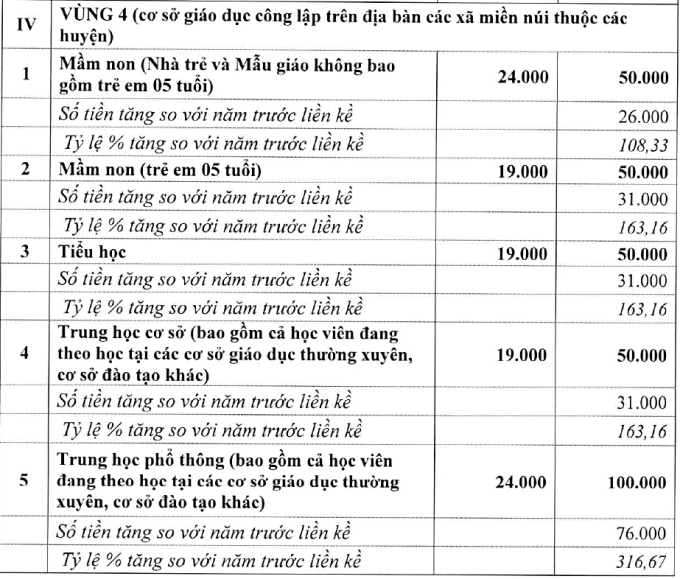 Hà Nội đề xuất tăng gấp đôi học phí ở nội thành