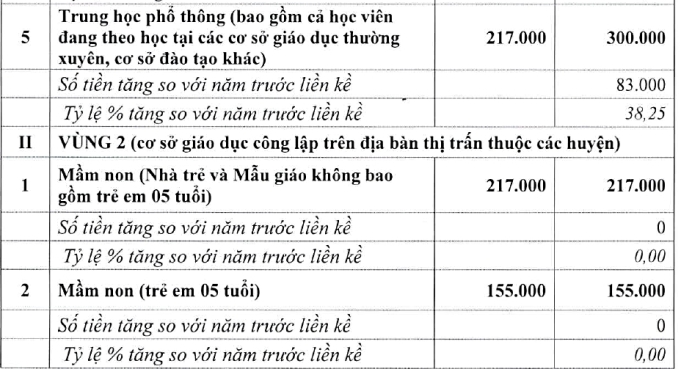 Hà Nội đề xuất tăng gấp đôi học phí ở nội thành