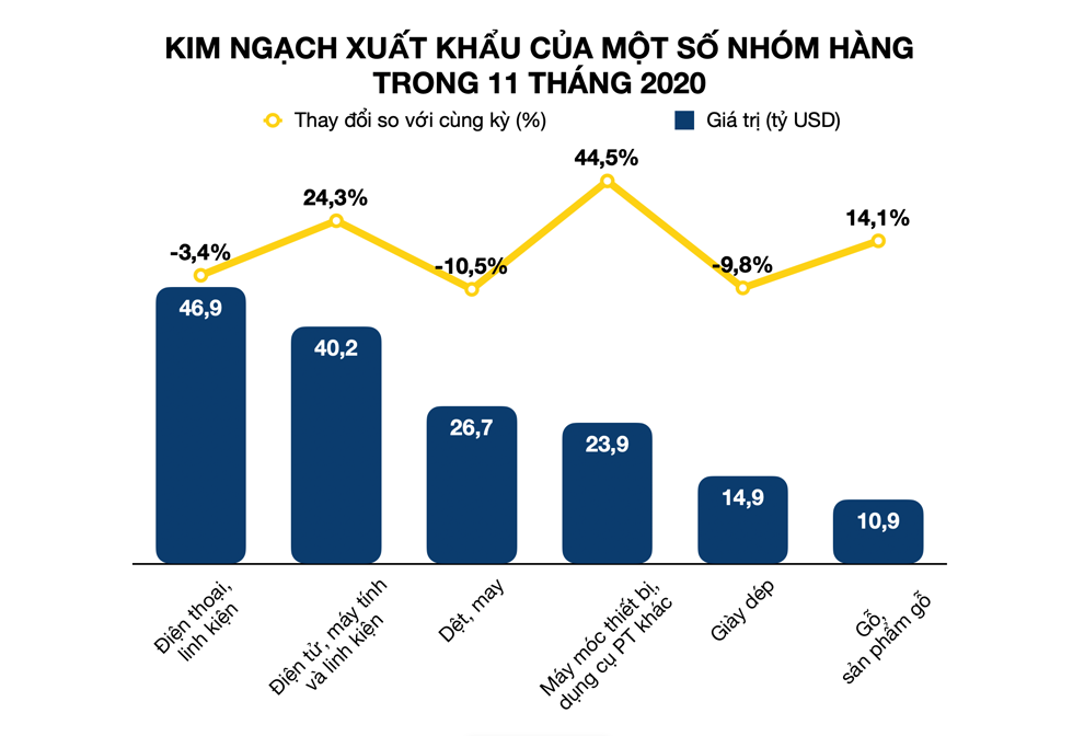 6 nhóm hàng có kim ngạch xuất khẩu trên 10 tỷ USD. Đồ hoạ: Tất Đạt