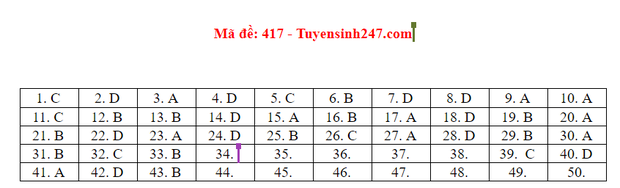 Đáp án đầy đủ 24 mã đề thi môn tiếng Anh kỳ thi tốt nghiệp THPT Quốc gia 2020