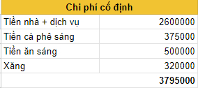 Các khoản chi cố định hàng tháng của Phương Trúc (Ảnh: NVCC)