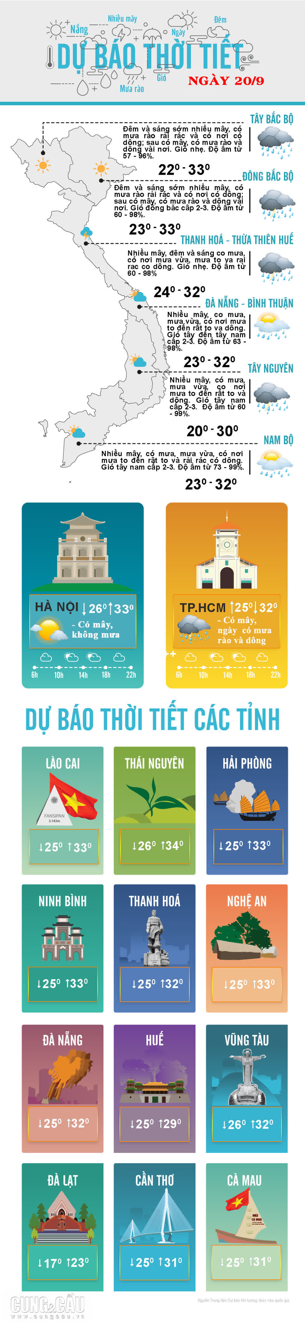 Thời tiết ngày 20/9: Sài Gòn có mây, ngày có mưa rào và dông