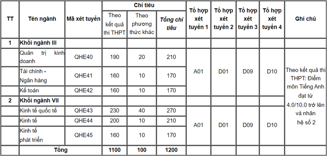 Nhiều trường đại học công bố điểm sàn xét tuyển đại học năm 2020