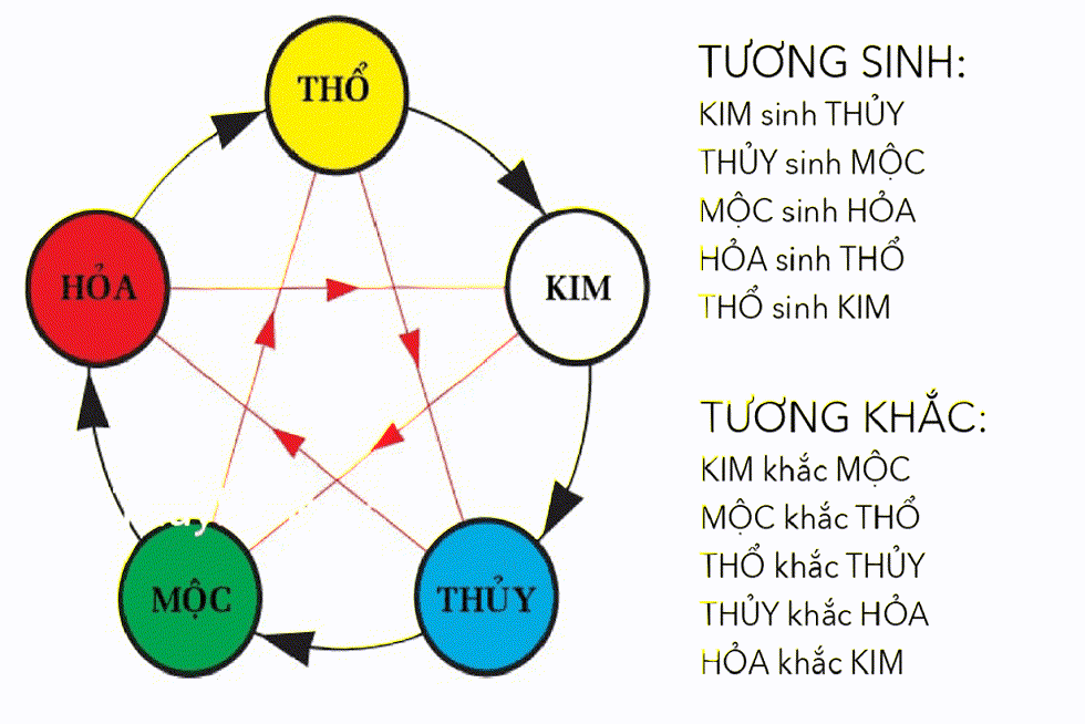 Quan hệ tương sinh tương khắc trong ngũ hành.