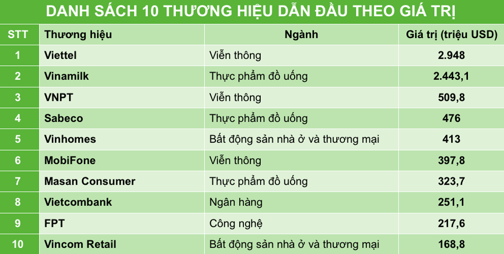 10 thương hiệu đứng đầu có giá trị hơn 8,1 tỷ USD, chiếm 30% tổng giá trị của danh sách. Nguồn: Forbes VN.