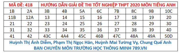 Đáp án đầy đủ 24 mã đề thi môn tiếng Anh kỳ thi tốt nghiệp THPT Quốc gia 2020