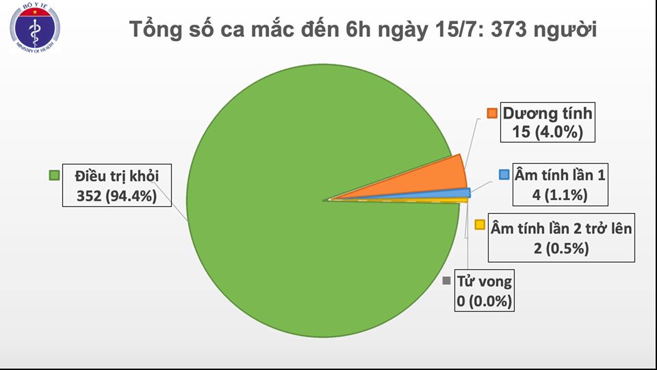 Tròn 3 tháng Việt Nam không có ca lây nhiễm COVID-19 trong cộng đồng