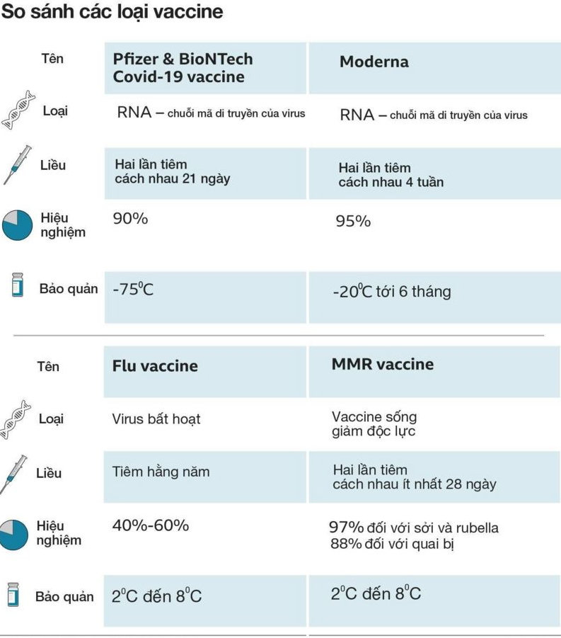 Sự khác nhau của hai loại vaccine. Nguồn: Moderna, Pfizer, BioNTech.