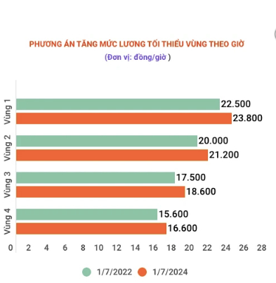 Chốt phương án lương tối thiểu vùng năm 2024 tăng 6% trình Chính phủ