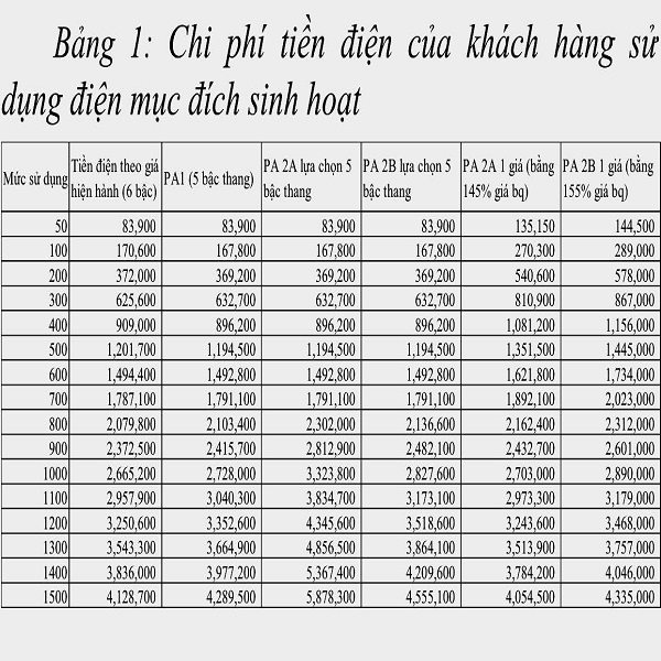 Bảng tính toán chi tiết chi phí sử dụng tiền điện hàng tháng của các hộ gia đình theo từng phương án cũ, mới (dự kiến). Nguồn: Bộ Công Thương 