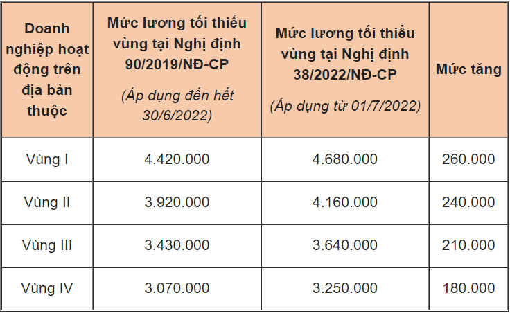 5 điều cần biết về mức lương tối thiểu vùng từ 1/7/2022 - Ảnh 1.