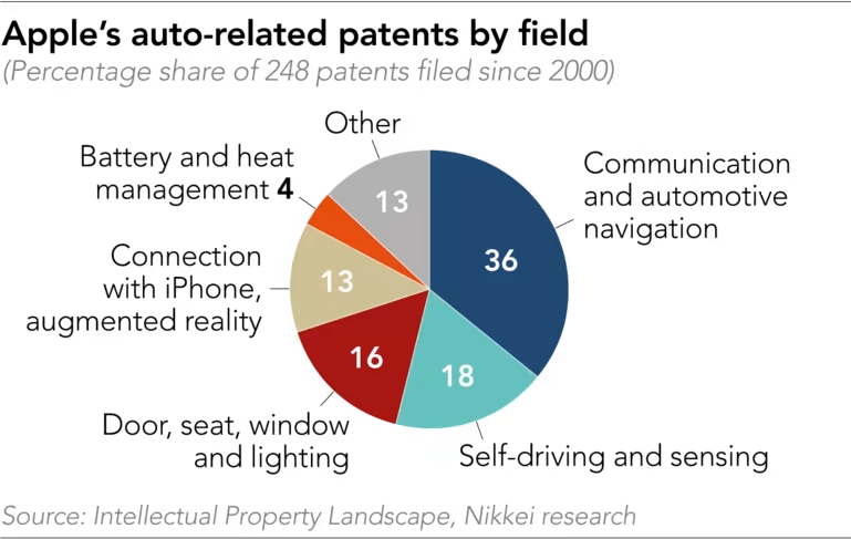 Lịch sử bằng sáng chế của Apple cho một sự thúc đẩy lớn vào ô tô - Ảnh 2.