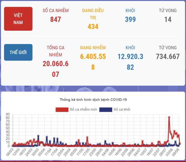 Việt Nam đã điều trị khỏi 399 bệnh nhân COVID-19. Nguồn: Bộ Y tế