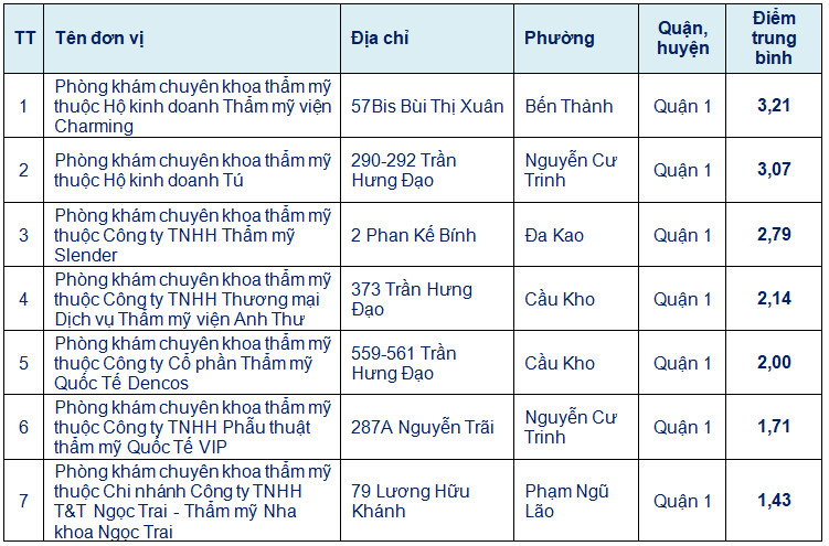 Nhiều cơ sở chuyên khoa thẩm mỹ trên địa bàn quận 1 có chất lượng thấp - Ảnh 1.