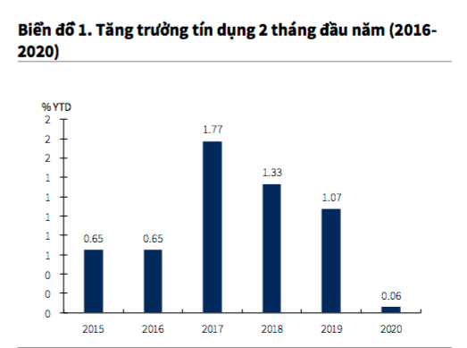 Khó giảm lãi suất trong thời gian tới  