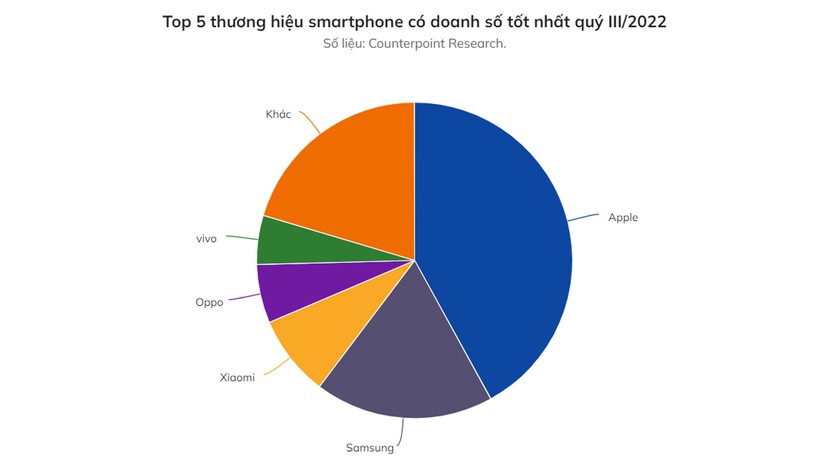 Apple chiếm 42% thị phần và dẫn đầu doanh thu điện thoại thông minh quý III toàn cầu nhờ 5G - Ảnh 1.