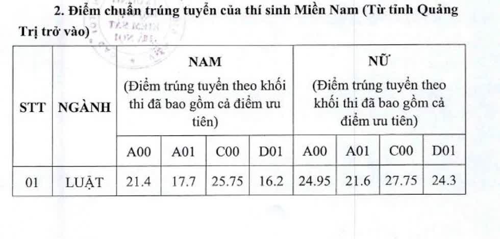 Điểm chuẩn ĐH Kiểm Sát Hà Nội: Cao nhất 29,67, thấp nhất 16,2 điểm